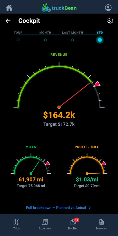 TruckBean cockpit with year-to-date revenue, miles, and profit per mile against targets