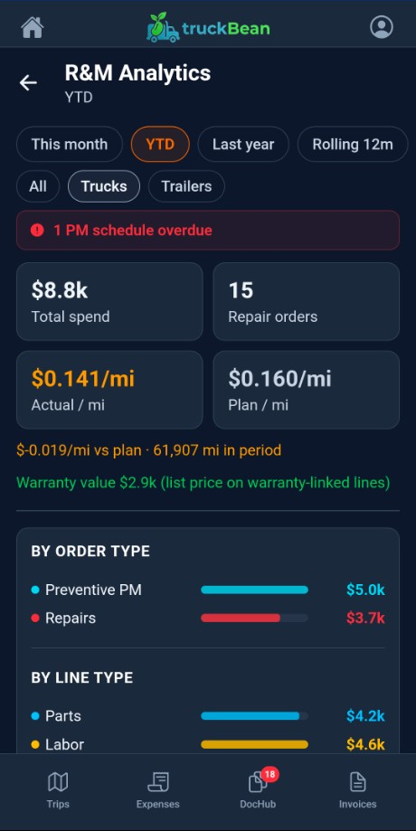 TruckBean repair and maintenance analytics with spend per mile, orders, and warranty value